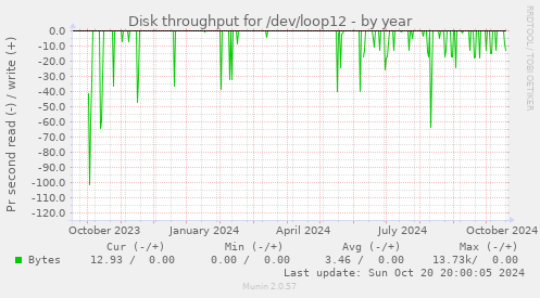 Disk throughput for /dev/loop12