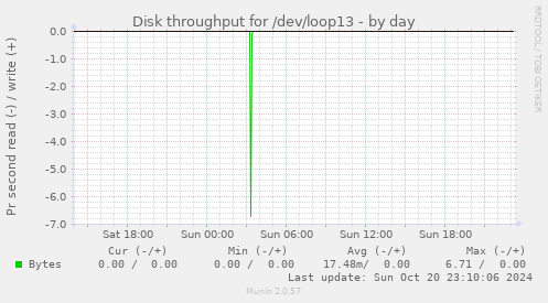 Disk throughput for /dev/loop13