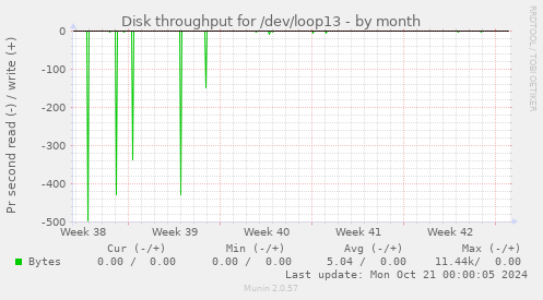 Disk throughput for /dev/loop13