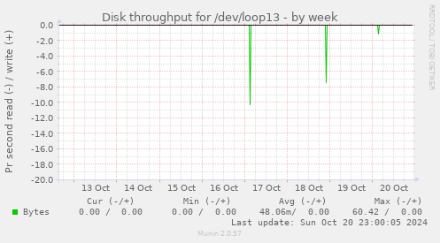 Disk throughput for /dev/loop13