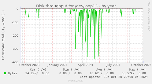 Disk throughput for /dev/loop13