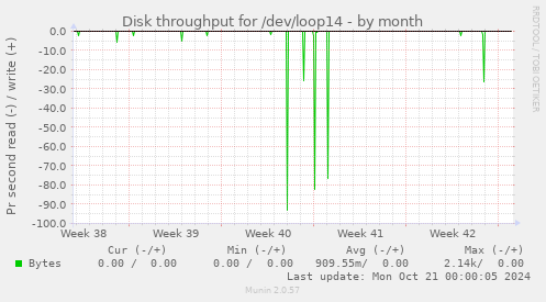 Disk throughput for /dev/loop14