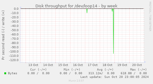 Disk throughput for /dev/loop14