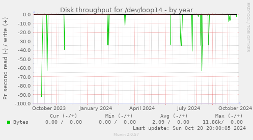 Disk throughput for /dev/loop14