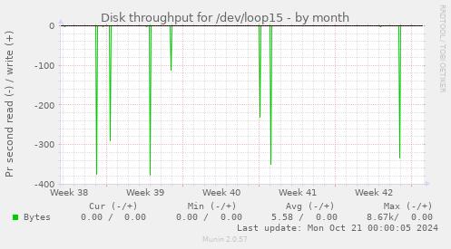 Disk throughput for /dev/loop15