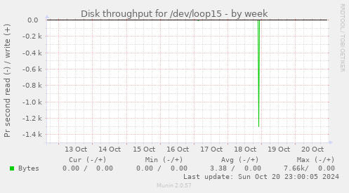 Disk throughput for /dev/loop15