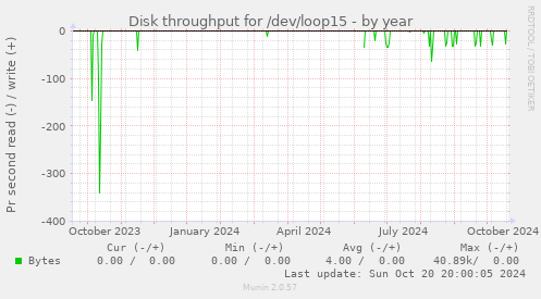 Disk throughput for /dev/loop15