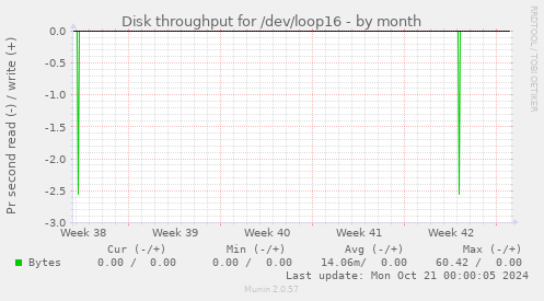 Disk throughput for /dev/loop16