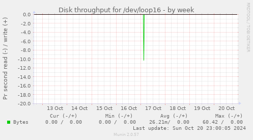 Disk throughput for /dev/loop16