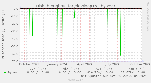 Disk throughput for /dev/loop16