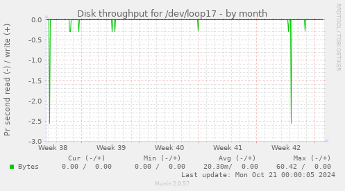 Disk throughput for /dev/loop17