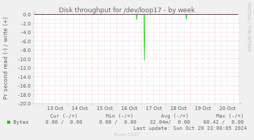 Disk throughput for /dev/loop17