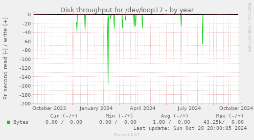 Disk throughput for /dev/loop17