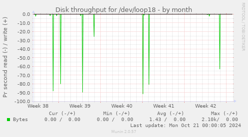 Disk throughput for /dev/loop18