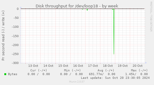 Disk throughput for /dev/loop18