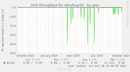 Disk throughput for /dev/loop18