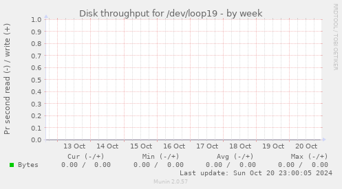 Disk throughput for /dev/loop19