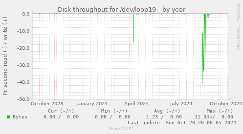 Disk throughput for /dev/loop19