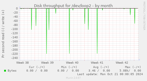 Disk throughput for /dev/loop2