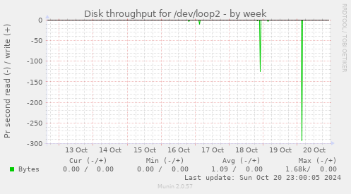 Disk throughput for /dev/loop2