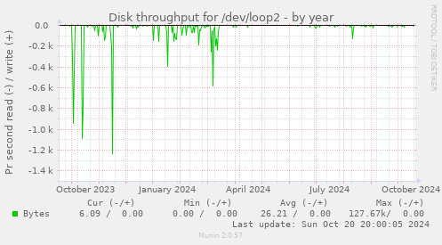 Disk throughput for /dev/loop2