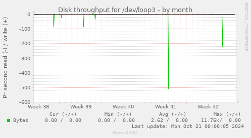 Disk throughput for /dev/loop3