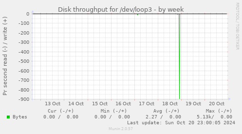 Disk throughput for /dev/loop3