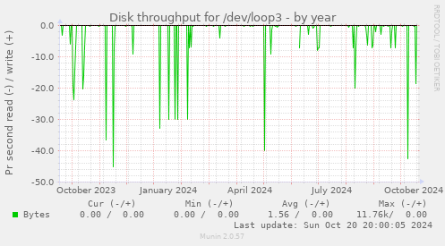 Disk throughput for /dev/loop3