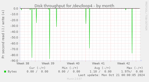 Disk throughput for /dev/loop4