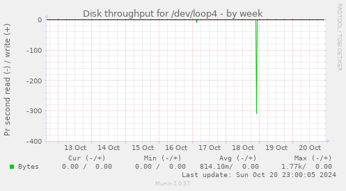 Disk throughput for /dev/loop4