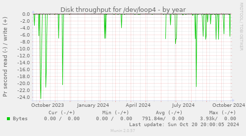 Disk throughput for /dev/loop4