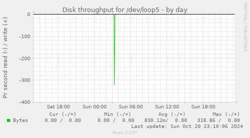 Disk throughput for /dev/loop5