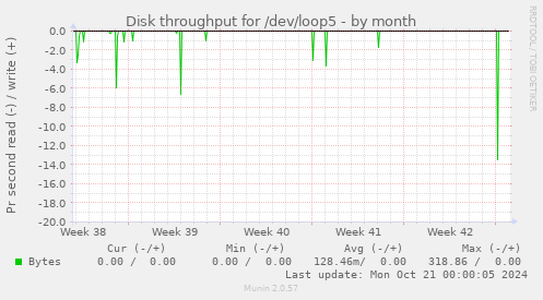 Disk throughput for /dev/loop5