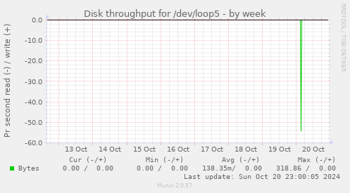 Disk throughput for /dev/loop5