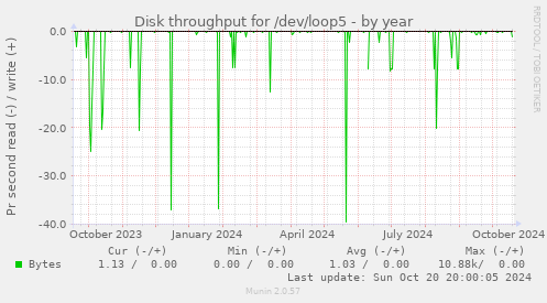 Disk throughput for /dev/loop5