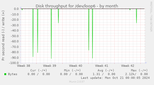 Disk throughput for /dev/loop6