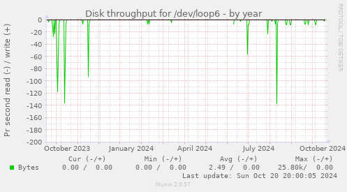 Disk throughput for /dev/loop6