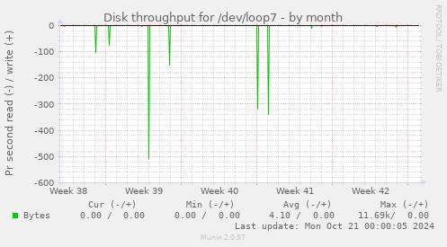 Disk throughput for /dev/loop7