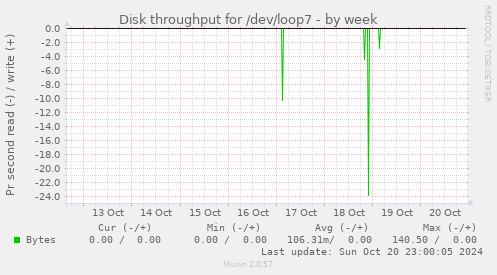 Disk throughput for /dev/loop7