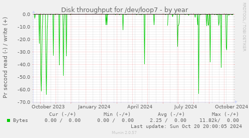 Disk throughput for /dev/loop7