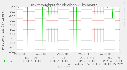 Disk throughput for /dev/loop8