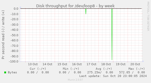 Disk throughput for /dev/loop8