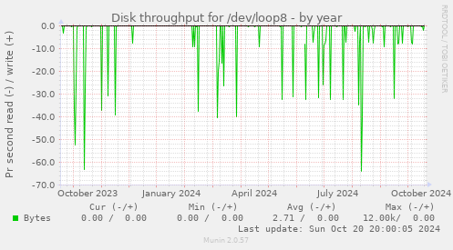 Disk throughput for /dev/loop8