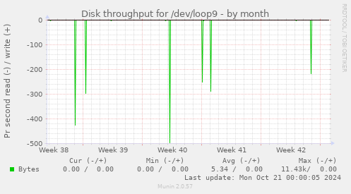 Disk throughput for /dev/loop9