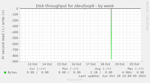 Disk throughput for /dev/loop9