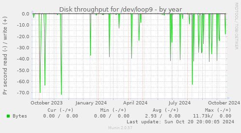 Disk throughput for /dev/loop9