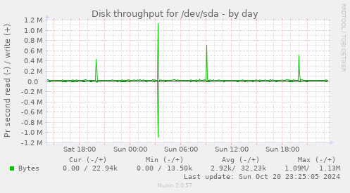 Disk throughput for /dev/sda