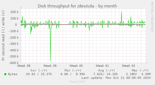 Disk throughput for /dev/sda