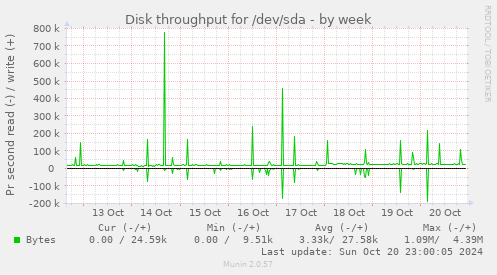 Disk throughput for /dev/sda