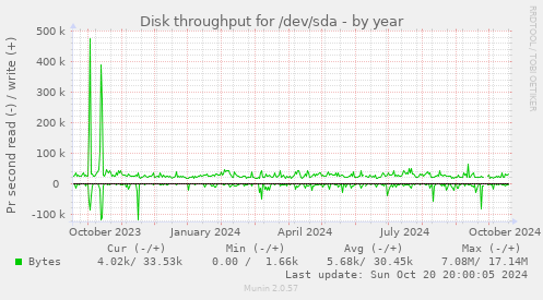 Disk throughput for /dev/sda